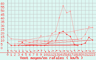 Courbe de la force du vent pour Le Puy - Loudes (43)