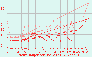Courbe de la force du vent pour Deuselbach