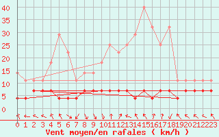 Courbe de la force du vent pour La Molina