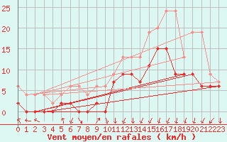 Courbe de la force du vent pour Berne Liebefeld (Sw)
