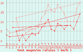 Courbe de la force du vent pour Niort (79)