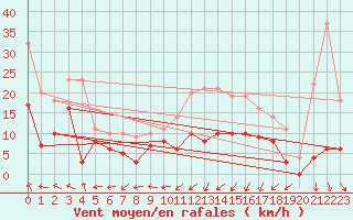 Courbe de la force du vent pour Reims-Prunay (51)