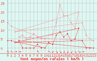 Courbe de la force du vent pour Saint-Girons (09)