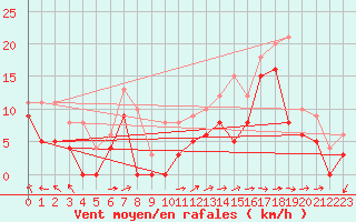 Courbe de la force du vent pour Peille (06)