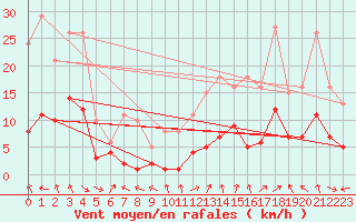 Courbe de la force du vent pour Aouste sur Sye (26)