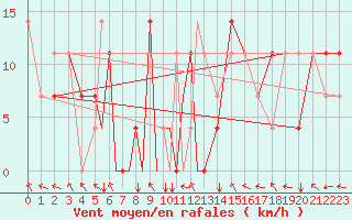 Courbe de la force du vent pour Petrozavodsk