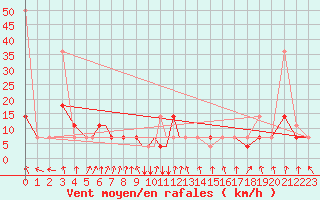 Courbe de la force du vent pour Petrozavodsk