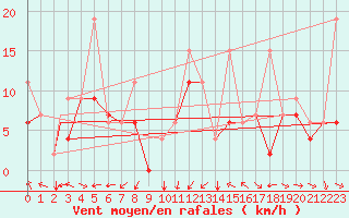 Courbe de la force du vent pour Kars