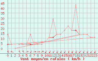 Courbe de la force du vent pour Skamdal