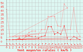 Courbe de la force du vent pour Sion (Sw)