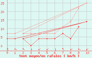 Courbe de la force du vent pour Geilo-Geilostolen