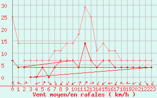 Courbe de la force du vent pour Huedin