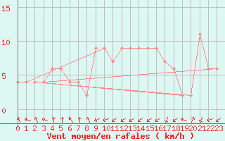 Courbe de la force du vent pour Sogwipo