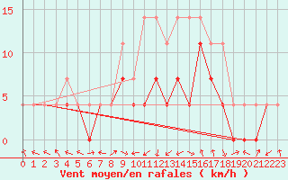 Courbe de la force du vent pour Celje