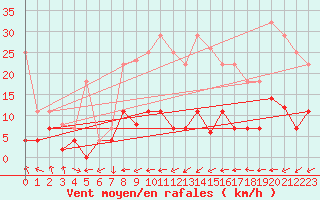 Courbe de la force du vent pour Villardeciervos