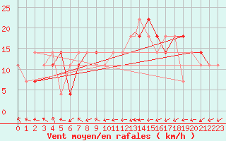 Courbe de la force du vent pour Casement Aerodrome