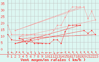 Courbe de la force du vent pour Baza Cruz Roja