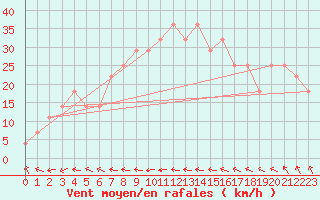 Courbe de la force du vent pour Helsinki Harmaja