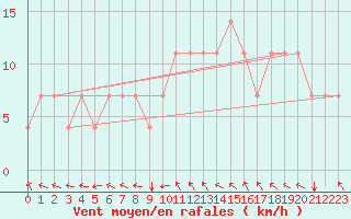 Courbe de la force du vent pour Kuemmersruck