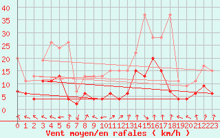 Courbe de la force du vent pour Ble - Binningen (Sw)