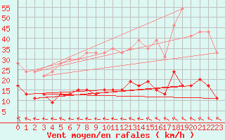 Courbe de la force du vent pour Ste (34)