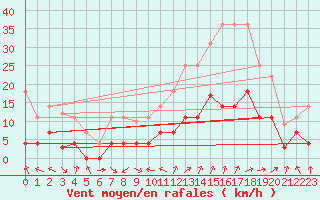 Courbe de la force du vent pour Villardeciervos
