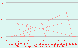 Courbe de la force du vent pour Kufstein