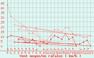 Courbe de la force du vent pour Le Puy - Loudes (43)