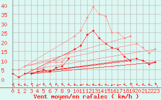 Courbe de la force du vent pour Eisenach