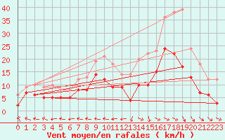 Courbe de la force du vent pour Agen (47)
