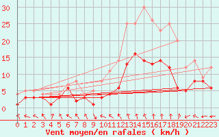 Courbe de la force du vent pour Nancy - Essey (54)