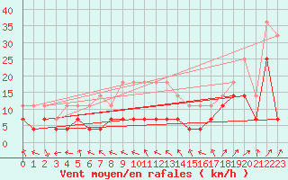 Courbe de la force du vent pour Cotnari
