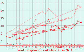 Courbe de la force du vent pour Muehldorf