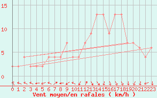 Courbe de la force du vent pour Molina de Aragn