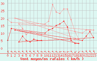 Courbe de la force du vent pour Eisenach