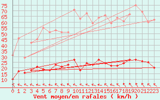 Courbe de la force du vent pour Col des Rochilles - Nivose (73)