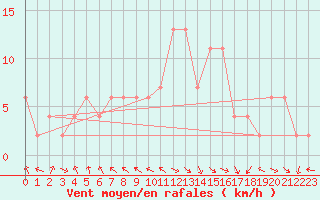 Courbe de la force du vent pour Rhyl