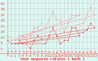 Courbe de la force du vent pour Calatayud