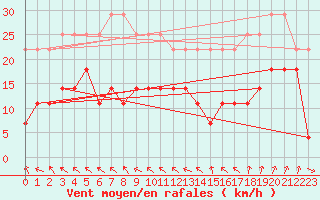 Courbe de la force du vent pour Skillinge