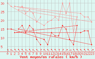 Courbe de la force du vent pour Lyon - Saint-Exupry (69)