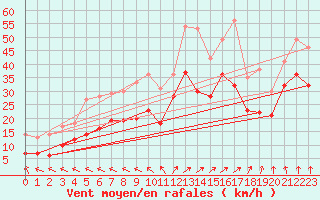 Courbe de la force du vent pour Borkum-Suederstrasse