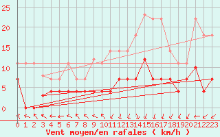 Courbe de la force du vent pour Valdepeas