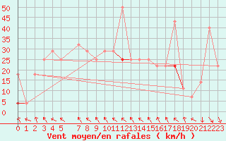 Courbe de la force du vent pour Byglandsfjord-Solbakken