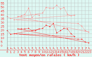 Courbe de la force du vent pour Le Puy - Loudes (43)