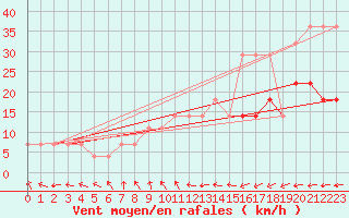 Courbe de la force du vent pour Valke-Maarja