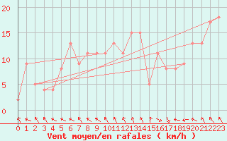 Courbe de la force du vent pour Brive-Souillac (19)
