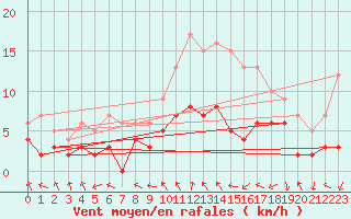 Courbe de la force du vent pour Dax (40)