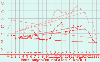 Courbe de la force du vent pour Aurillac (15)