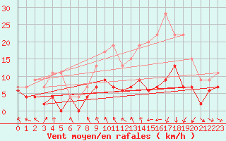 Courbe de la force du vent pour Mcon (71)