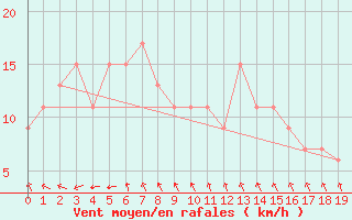 Courbe de la force du vent pour Jervois